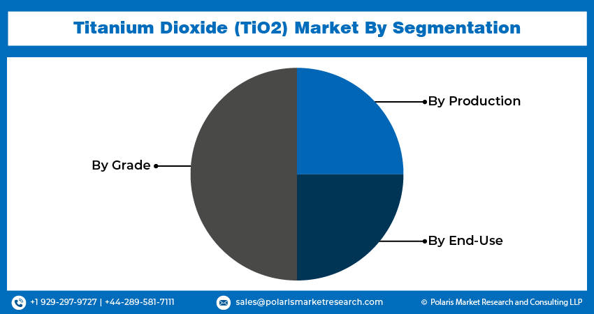 Titanium Dioxide (TiO2) Market share